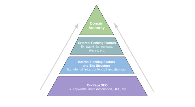 SEO Structure 2019